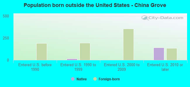 Population born outside the United States - China Grove