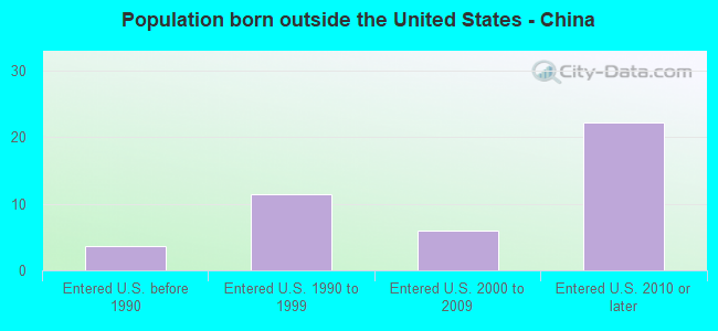 Population born outside the United States - China