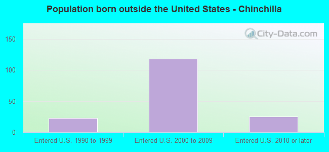 Population born outside the United States - Chinchilla