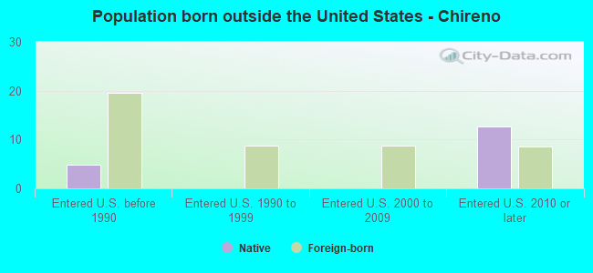 Population born outside the United States - Chireno