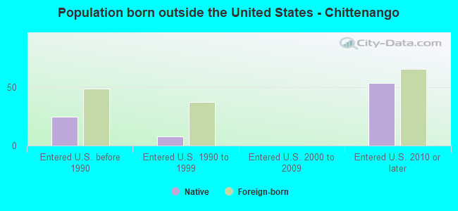 Population born outside the United States - Chittenango