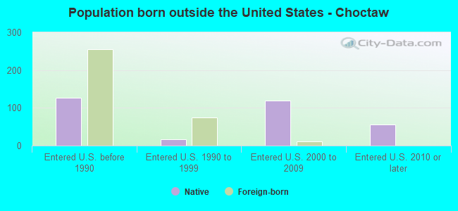 Population born outside the United States - Choctaw