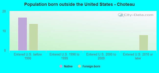 Population born outside the United States - Choteau