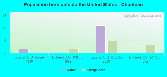 Population born outside the United States - Chouteau