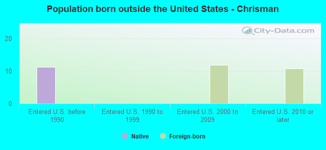 Population born outside the United States - Chrisman