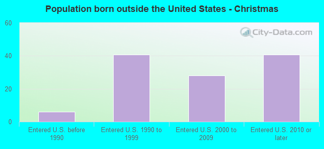 Population born outside the United States - Christmas