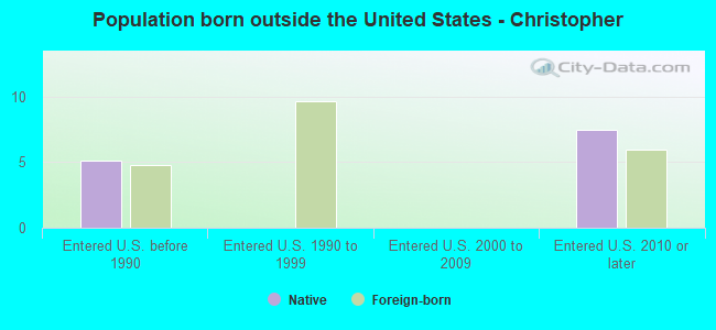 Population born outside the United States - Christopher
