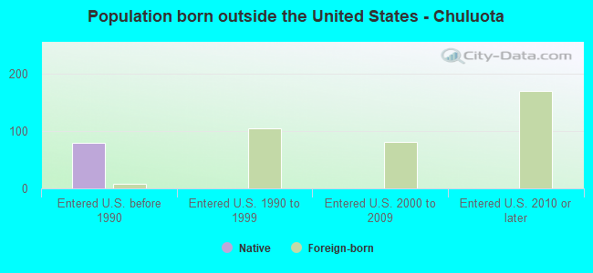 Population born outside the United States - Chuluota