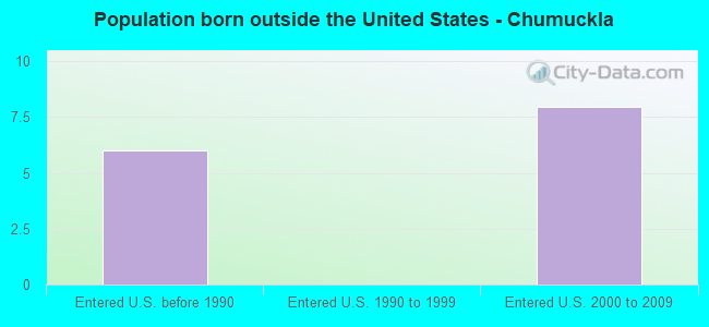 Population born outside the United States - Chumuckla