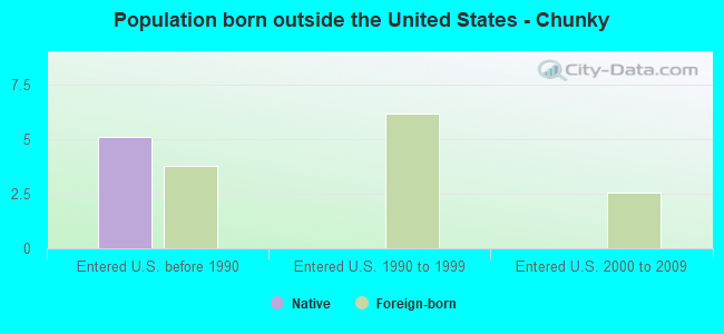 Population born outside the United States - Chunky