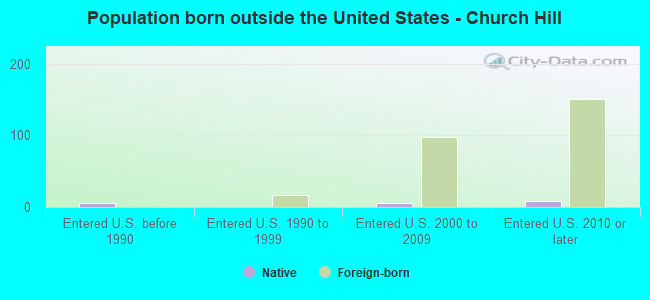 Population born outside the United States - Church Hill