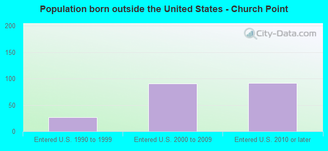 Population born outside the United States - Church Point