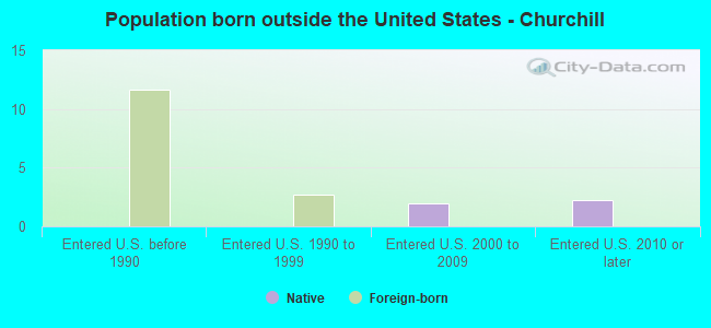 Population born outside the United States - Churchill