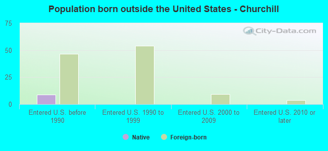 Population born outside the United States - Churchill