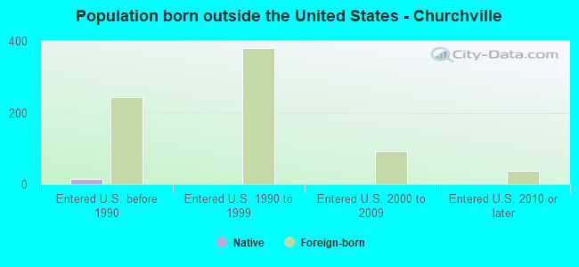 Population born outside the United States - Churchville