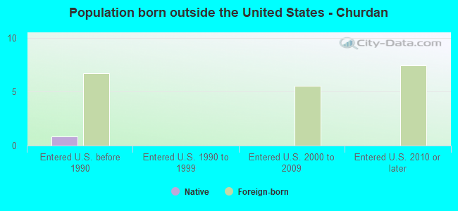 Population born outside the United States - Churdan