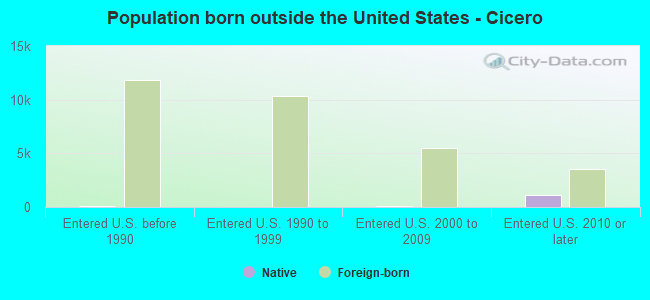 Population born outside the United States - Cicero