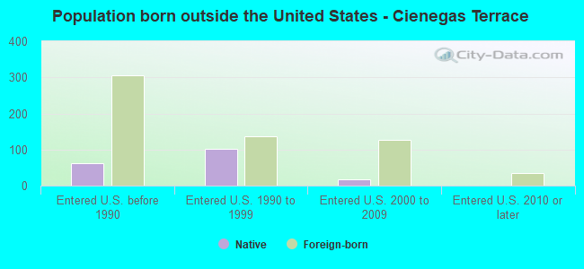 Population born outside the United States - Cienegas Terrace