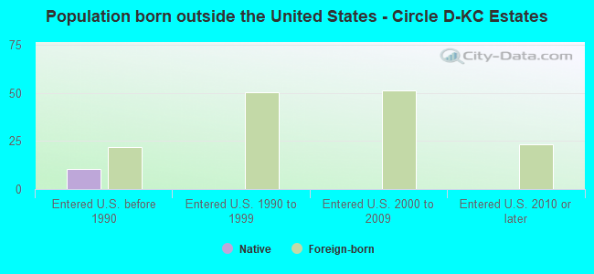 Population born outside the United States - Circle D-KC Estates