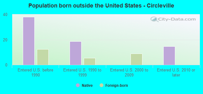 Population born outside the United States - Circleville