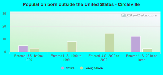Population born outside the United States - Circleville