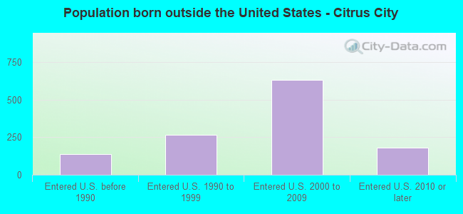 Population born outside the United States - Citrus City