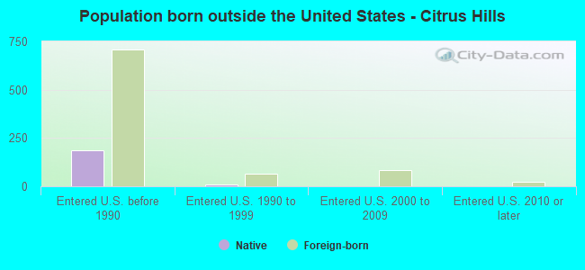 Population born outside the United States - Citrus Hills