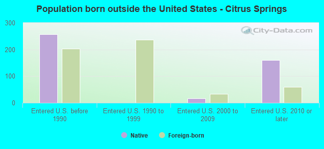 Population born outside the United States - Citrus Springs