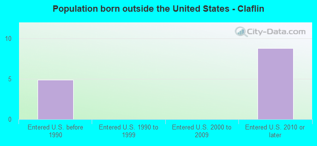 Population born outside the United States - Claflin
