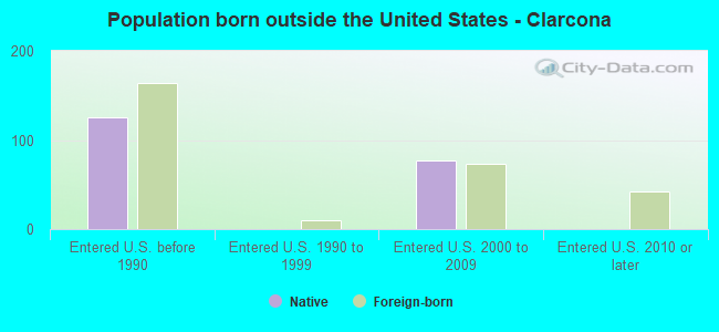 Population born outside the United States - Clarcona
