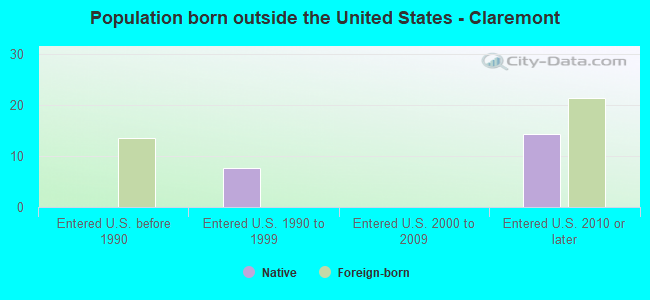 Population born outside the United States - Claremont