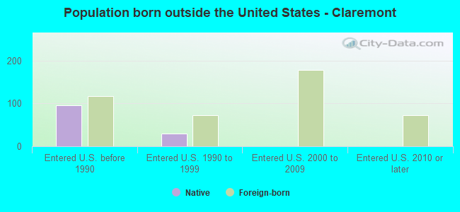 Population born outside the United States - Claremont