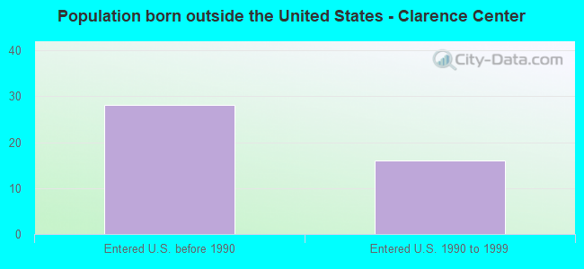 Population born outside the United States - Clarence Center