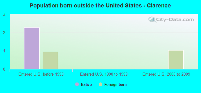 Population born outside the United States - Clarence