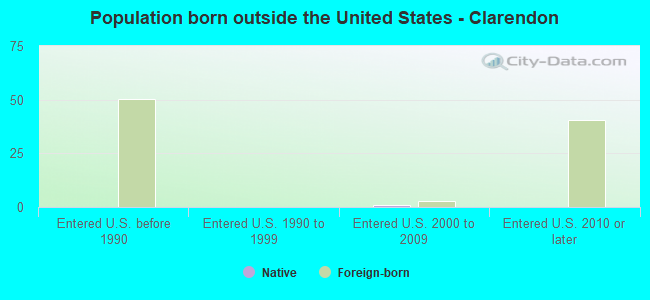 Population born outside the United States - Clarendon