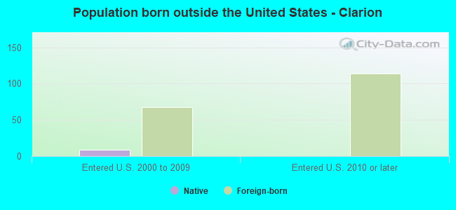 Population born outside the United States - Clarion