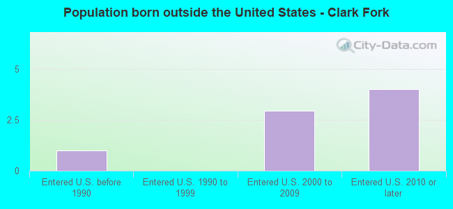 Population born outside the United States - Clark Fork