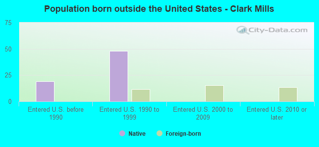 Population born outside the United States - Clark Mills