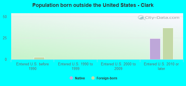 Population born outside the United States - Clark