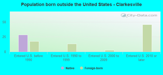Population born outside the United States - Clarkesville
