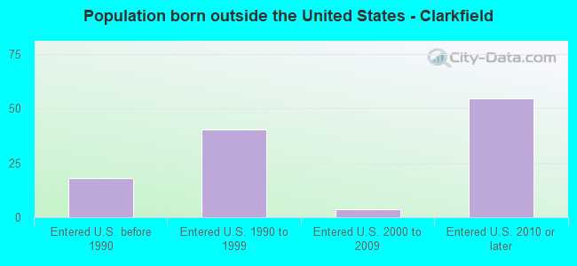 Population born outside the United States - Clarkfield