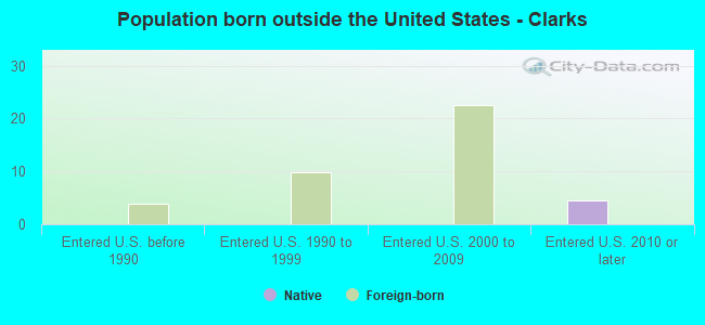 Population born outside the United States - Clarks