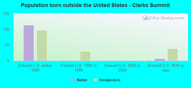 Population born outside the United States - Clarks Summit