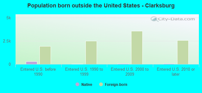 Population born outside the United States - Clarksburg