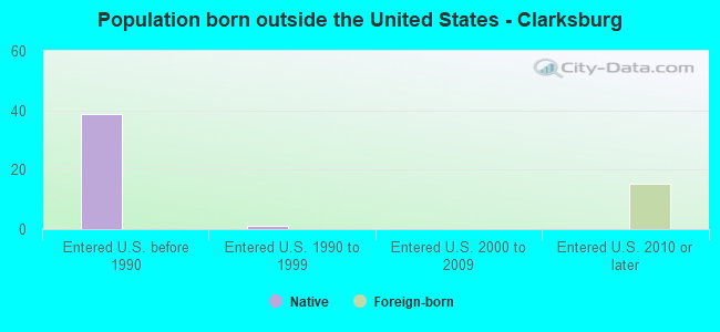 Population born outside the United States - Clarksburg