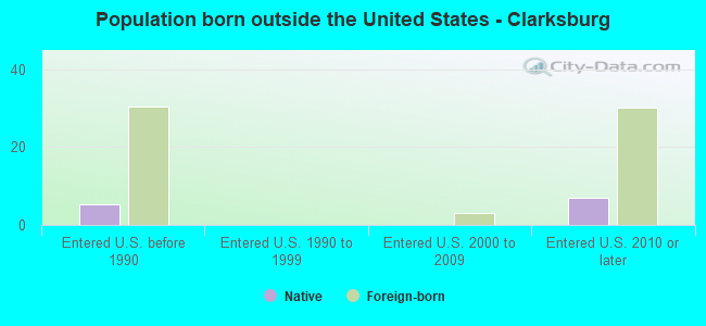 Population born outside the United States - Clarksburg