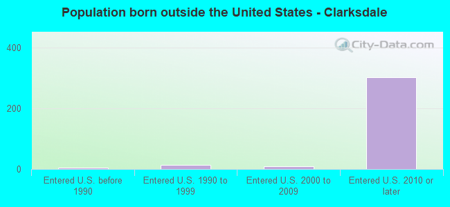 Population born outside the United States - Clarksdale