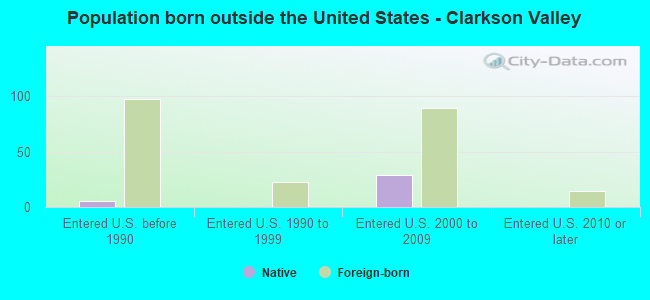 Population born outside the United States - Clarkson Valley