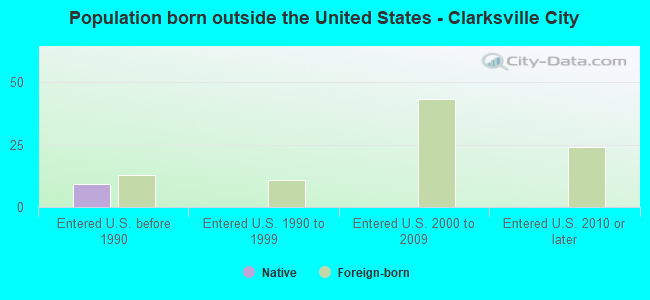 Population born outside the United States - Clarksville City