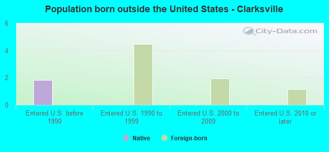 Population born outside the United States - Clarksville